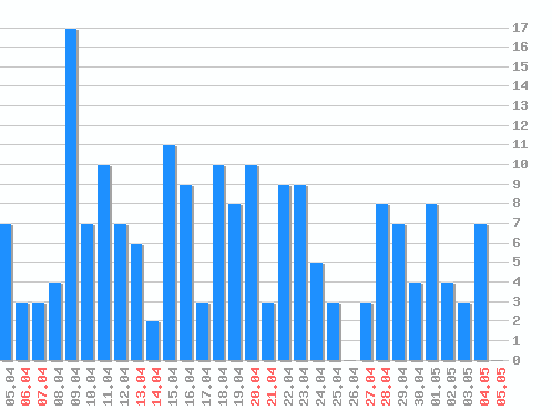 Статистика заходов с yandex.ru, хитов: 193